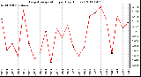 Milwaukee Weather Evapotranspiration per Day (Inches)