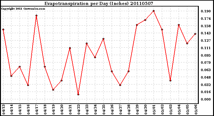 Milwaukee Weather Evapotranspiration per Day (Inches)