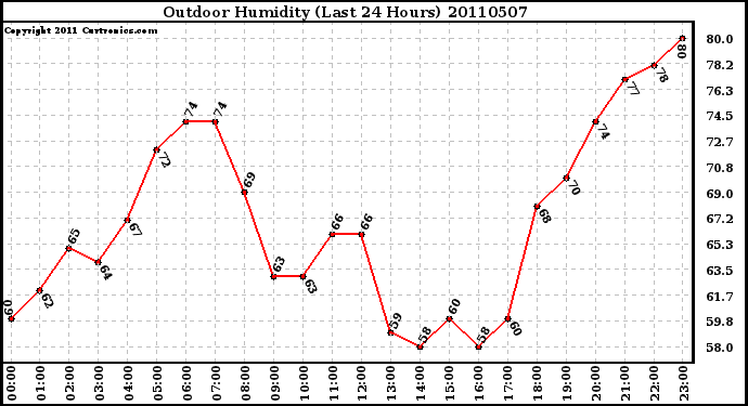 Milwaukee Weather Outdoor Humidity (Last 24 Hours)