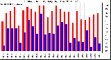 Milwaukee Weather Outdoor Humidity Daily High/Low