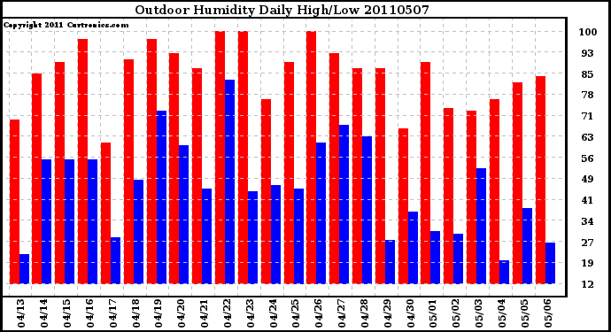 Milwaukee Weather Outdoor Humidity Daily High/Low