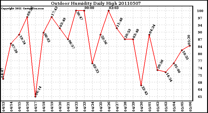 Milwaukee Weather Outdoor Humidity Daily High