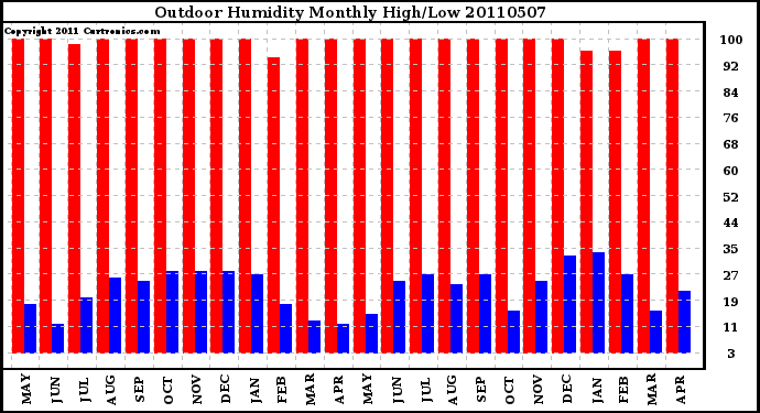 Milwaukee Weather Outdoor Humidity Monthly High/Low