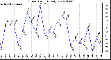 Milwaukee Weather Outdoor Humidity Daily Low