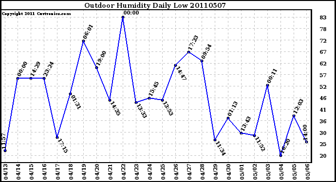 Milwaukee Weather Outdoor Humidity Daily Low