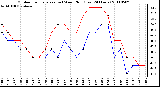 Milwaukee Weather Outdoor Temperature (vs) Wind Chill (Last 24 Hours)