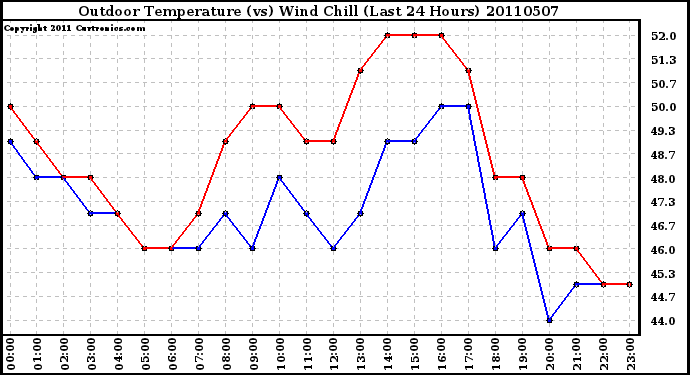 Milwaukee Weather Outdoor Temperature (vs) Wind Chill (Last 24 Hours)