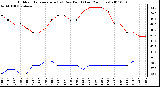 Milwaukee Weather Outdoor Temperature (vs) Dew Point (Last 24 Hours)