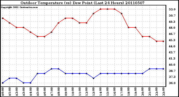 Milwaukee Weather Outdoor Temperature (vs) Dew Point (Last 24 Hours)