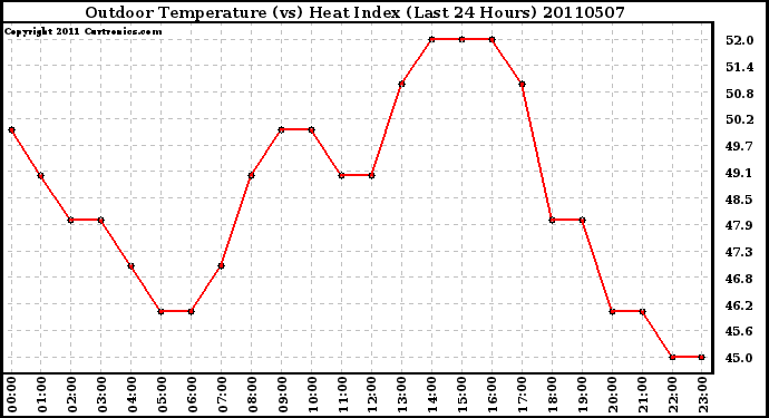 Milwaukee Weather Outdoor Temperature (vs) Heat Index (Last 24 Hours)