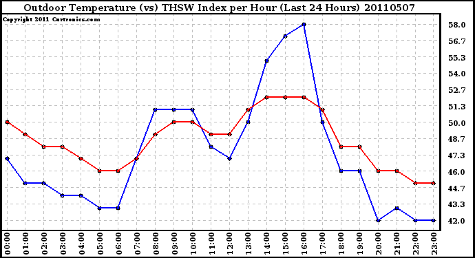 Milwaukee Weather Outdoor Temperature (vs) THSW Index per Hour (Last 24 Hours)