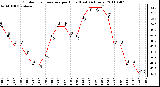 Milwaukee Weather Outdoor Temperature per Hour (Last 24 Hours)