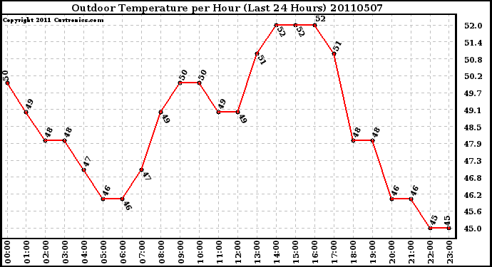 Milwaukee Weather Outdoor Temperature per Hour (Last 24 Hours)