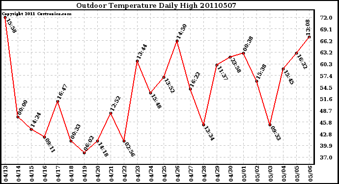 Milwaukee Weather Outdoor Temperature Daily High