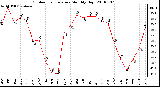 Milwaukee Weather Outdoor Temperature Monthly High