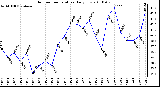 Milwaukee Weather Outdoor Temperature Daily Low