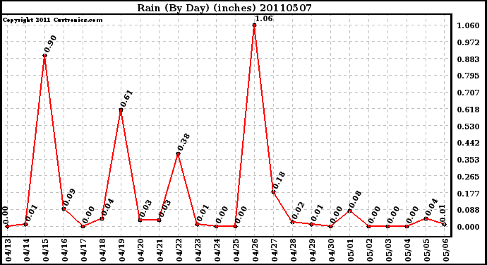 Milwaukee Weather Rain (By Day) (inches)