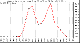 Milwaukee Weather Average Solar Radiation per Hour W/m2 (Last 24 Hours)