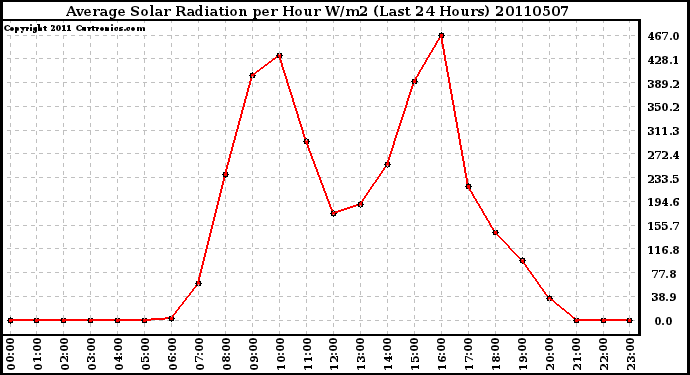 Milwaukee Weather Average Solar Radiation per Hour W/m2 (Last 24 Hours)