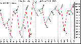 Milwaukee Weather Solar Radiation Daily High W/m2