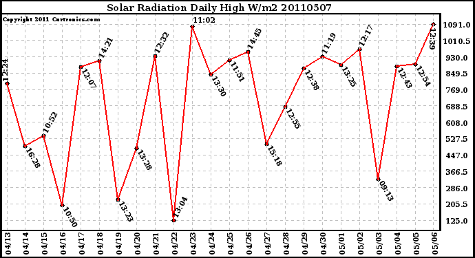 Milwaukee Weather Solar Radiation Daily High W/m2