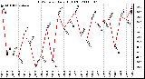 Milwaukee Weather THSW Index Daily High (F)