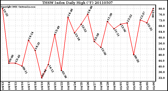 Milwaukee Weather THSW Index Daily High (F)