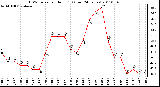 Milwaukee Weather THSW Index per Hour (F) (Last 24 Hours)