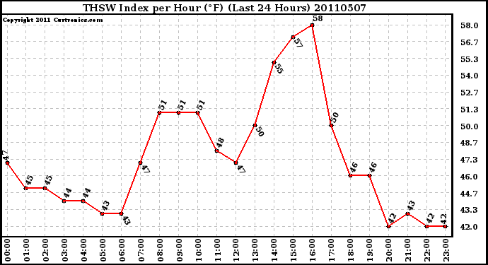 Milwaukee Weather THSW Index per Hour (F) (Last 24 Hours)