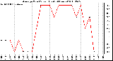 Milwaukee Weather Average Wind Speed (Last 24 Hours)