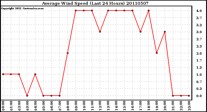 Milwaukee Weather Average Wind Speed (Last 24 Hours)