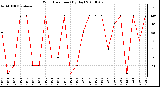 Milwaukee Weather Wind Direction (By Day)