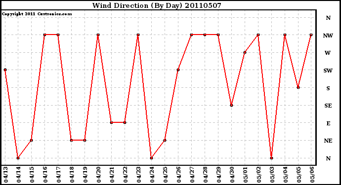 Milwaukee Weather Wind Direction (By Day)