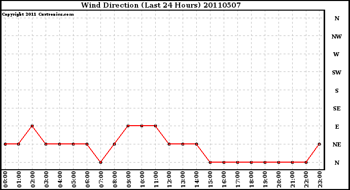 Milwaukee Weather Wind Direction (Last 24 Hours)