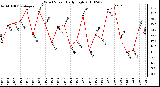 Milwaukee Weather Wind Speed Daily High