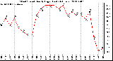 Milwaukee Weather Wind Speed Hourly High (Last 24 Hours)