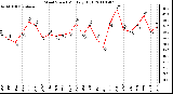 Milwaukee Weather Wind Speed Monthly High