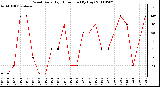 Milwaukee Weather Wind Daily High Direction (By Day)