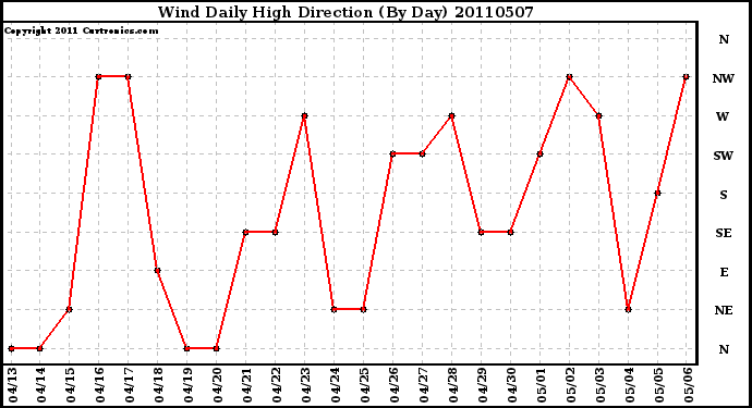 Milwaukee Weather Wind Daily High Direction (By Day)