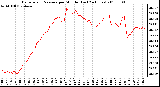 Milwaukee Weather Barometric Pressure per Minute (Last 24 Hours)