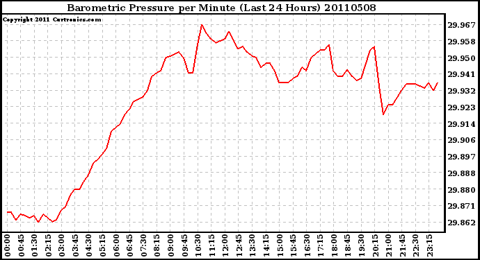 Milwaukee Weather Barometric Pressure per Minute (Last 24 Hours)