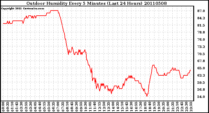 Milwaukee Weather Outdoor Humidity Every 5 Minutes (Last 24 Hours)