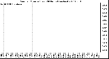 Milwaukee Weather Rain per Minute (Last 24 Hours) (inches)