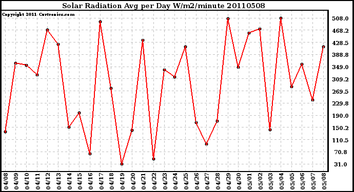 Milwaukee Weather Solar Radiation Avg per Day W/m2/minute