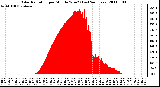 Milwaukee Weather Solar Radiation per Minute W/m2 (Last 24 Hours)