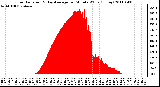 Milwaukee Weather Solar Radiation & Day Average per Minute W/m2 (Today)