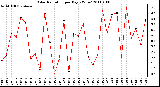 Milwaukee Weather Solar Radiation per Day KW/m2