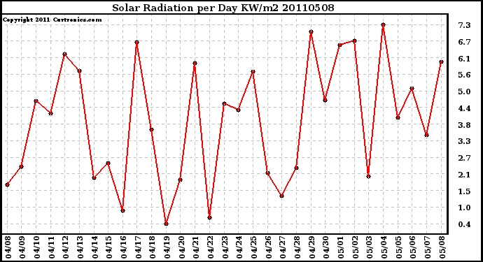 Milwaukee Weather Solar Radiation per Day KW/m2