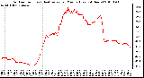 Milwaukee Weather Outdoor Temp (vs) Heat Index per Minute (Last 24 Hours)