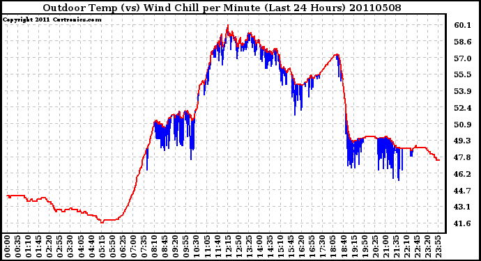 Milwaukee Weather Outdoor Temp (vs) Wind Chill per Minute (Last 24 Hours)